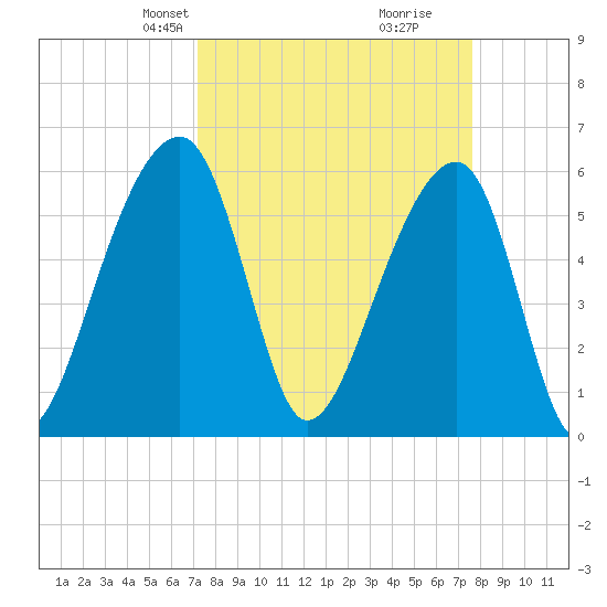 Yonges Island tide chart for Saturday, March 28, 2026