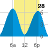 Yonges Island tide chart for Saturday, March 28, 2026