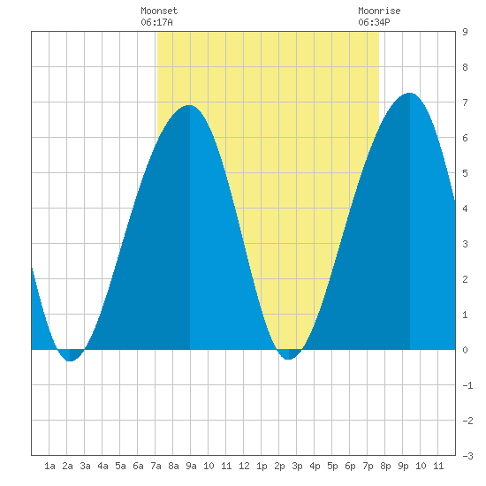 Yonges Island tide chart for Tuesday, March 31, 2026