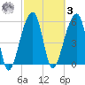 Yonges Island tide chart for Tuesday, March 3, 2026