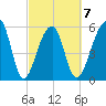 Yonges Island tide chart for Saturday, March 7, 2026