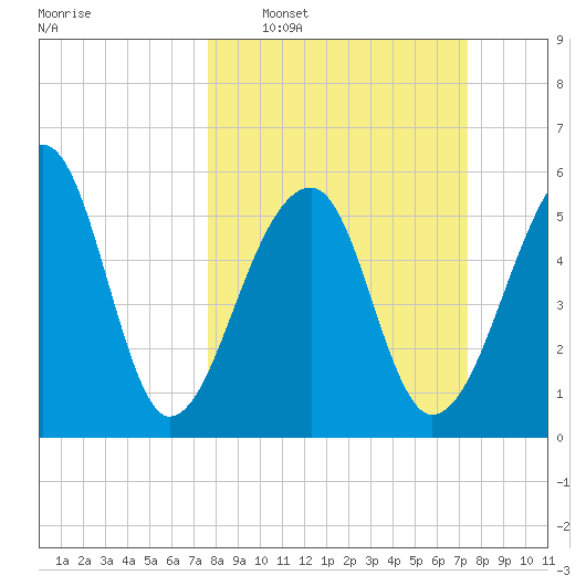 Yonges Island tide chart for Sunday, March 8, 2026