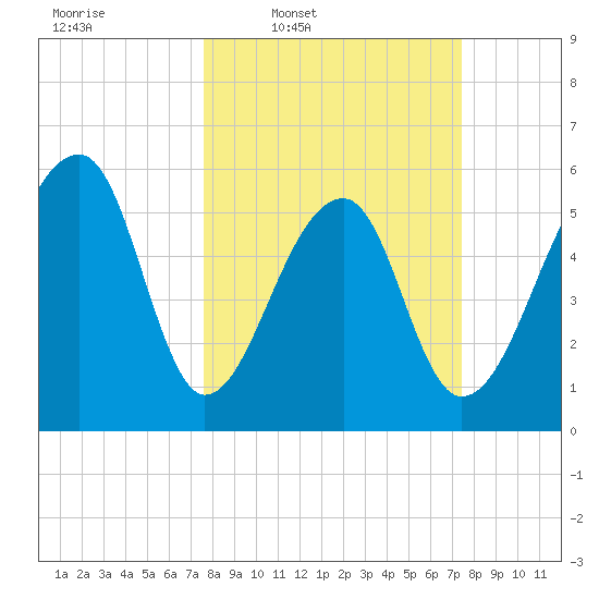 Yonges Island tide chart for Monday, March 9, 2026