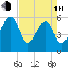 Yonges Island tide chart for Friday, April 10, 2026