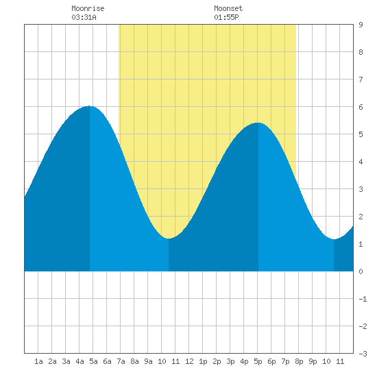 Yonges Island tide chart for Saturday, April 11, 2026