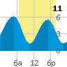 Yonges Island tide chart for Saturday, April 11, 2026