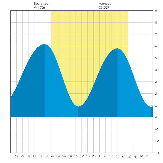Yonges Island tide chart for Sunday, April 12, 2026
