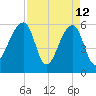 Yonges Island tide chart for Sunday, April 12, 2026