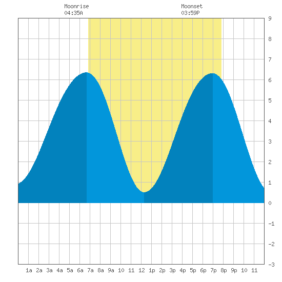 Yonges Island tide chart for Monday, April 13, 2026
