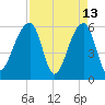 Yonges Island tide chart for Monday, April 13, 2026
