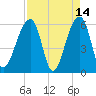 Yonges Island tide chart for Tuesday, April 14, 2026