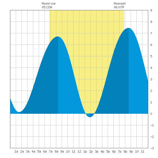 Yonges Island tide chart for Wednesday, April 15, 2026