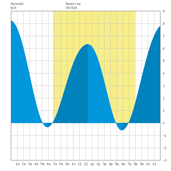 Yonges Island tide chart for Monday, April 20, 2026