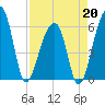 Yonges Island tide chart for Monday, April 20, 2026