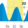 Yonges Island tide chart for Wednesday, April 22, 2026