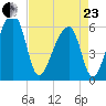 Yonges Island tide chart for Thursday, April 23, 2026