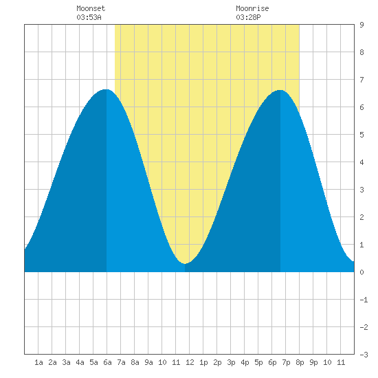 Yonges Island tide chart for Sunday, April 26, 2026
