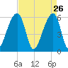 Yonges Island tide chart for Sunday, April 26, 2026