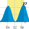 Yonges Island tide chart for Monday, April 27, 2026