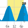 Yonges Island tide chart for Tuesday, April 28, 2026