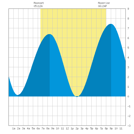 Yonges Island tide chart for Wednesday, April 29, 2026