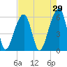 Yonges Island tide chart for Wednesday, April 29, 2026