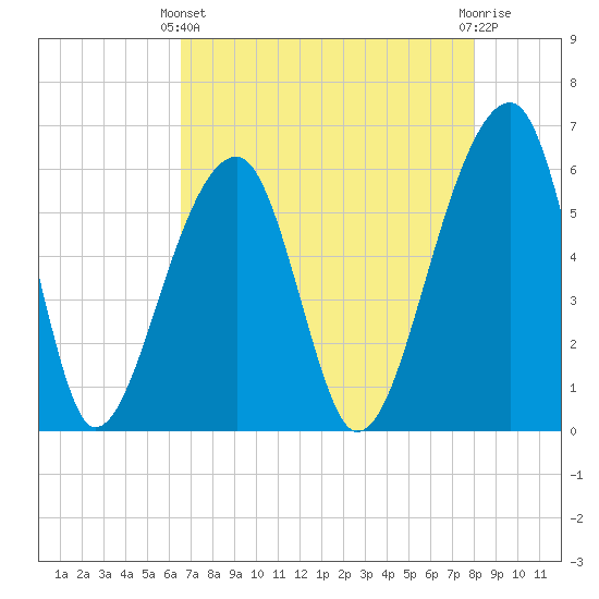 Yonges Island tide chart for Thursday, April 30, 2026