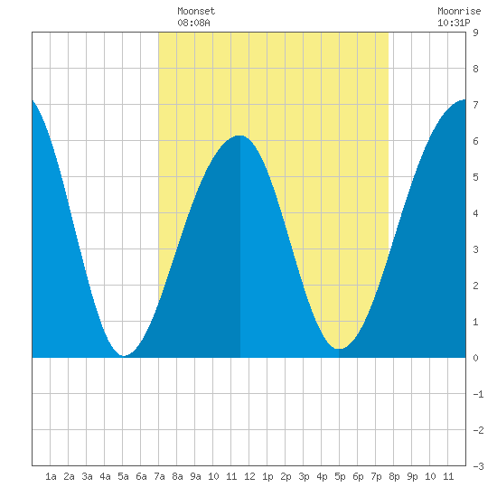 Yonges Island tide chart for Saturday, April 4, 2026