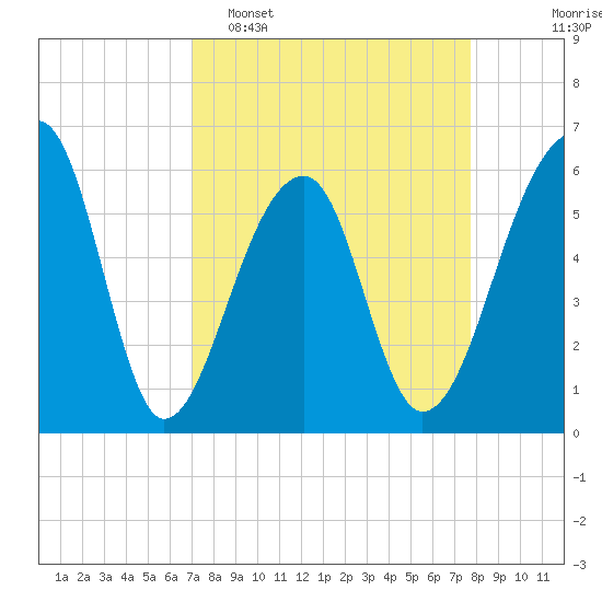 Yonges Island tide chart for Sunday, April 5, 2026