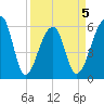 Yonges Island tide chart for Sunday, April 5, 2026