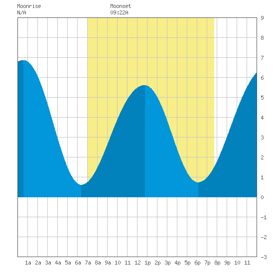 Yonges Island tide chart for Monday, April 6, 2026