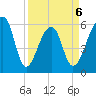 Yonges Island tide chart for Monday, April 6, 2026