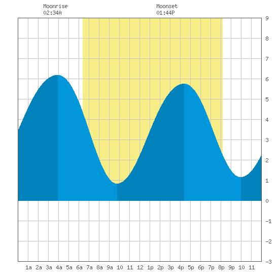 Yonges Island tide chart for Sunday, May 10, 2026