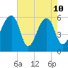 Yonges Island tide chart for Sunday, May 10, 2026