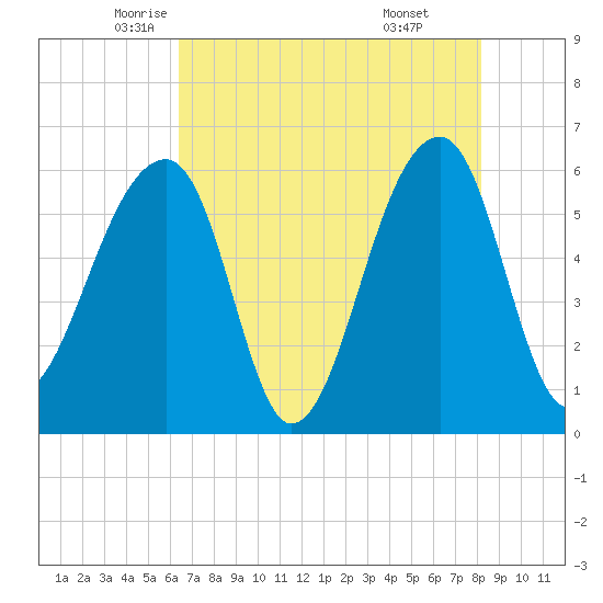 Yonges Island tide chart for Tuesday, May 12, 2026