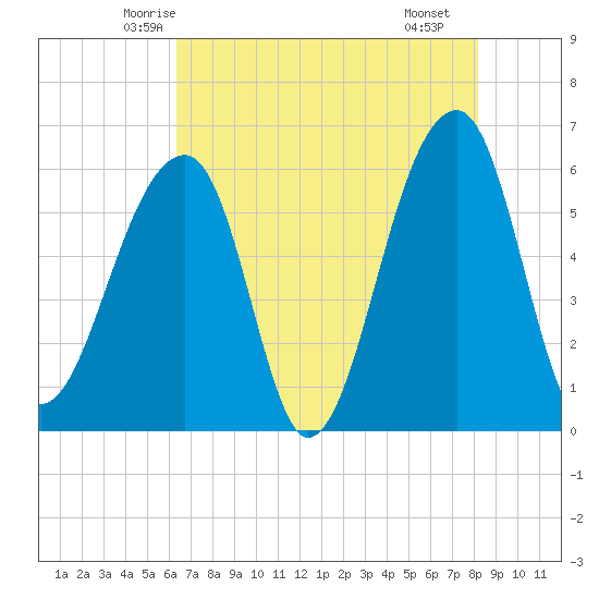 Yonges Island tide chart for Wednesday, May 13, 2026