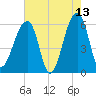 Yonges Island tide chart for Wednesday, May 13, 2026