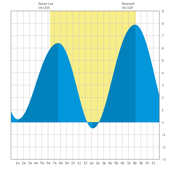 Yonges Island tide chart for Thursday, May 14, 2026