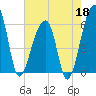 Yonges Island tide chart for Monday, May 18, 2026