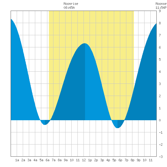 Yonges Island tide chart for Tuesday, May 19, 2026