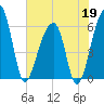 Yonges Island tide chart for Tuesday, May 19, 2026