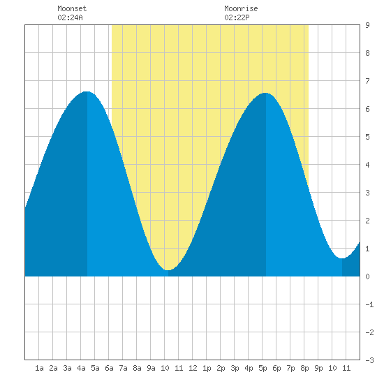 Yonges Island tide chart for Sunday, May 24, 2026
