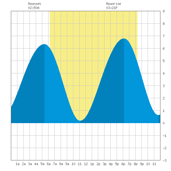 Yonges Island tide chart for Monday, May 25, 2026