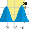 Yonges Island tide chart for Monday, May 25, 2026