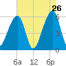 Yonges Island tide chart for Tuesday, May 26, 2026