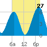 Yonges Island tide chart for Wednesday, May 27, 2026