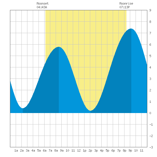 Yonges Island tide chart for Friday, May 29, 2026