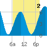 Yonges Island tide chart for Saturday, May 2, 2026