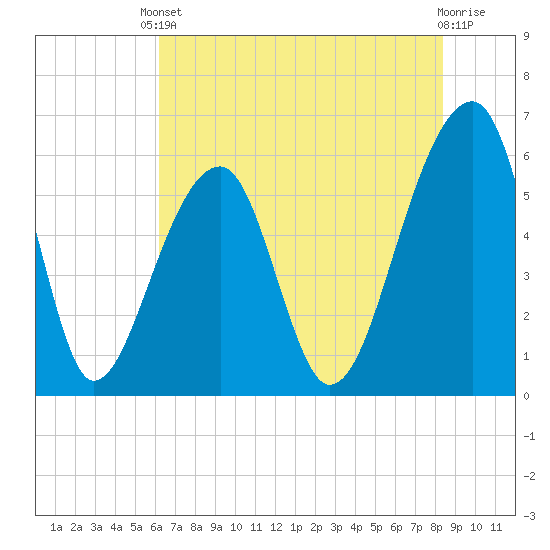 Yonges Island tide chart for Saturday, May 30, 2026
