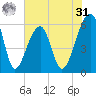 Yonges Island tide chart for Sunday, May 31, 2026
